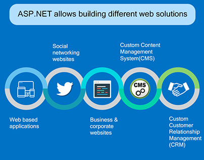 Development of a CMS system based on ASP.NET technology
